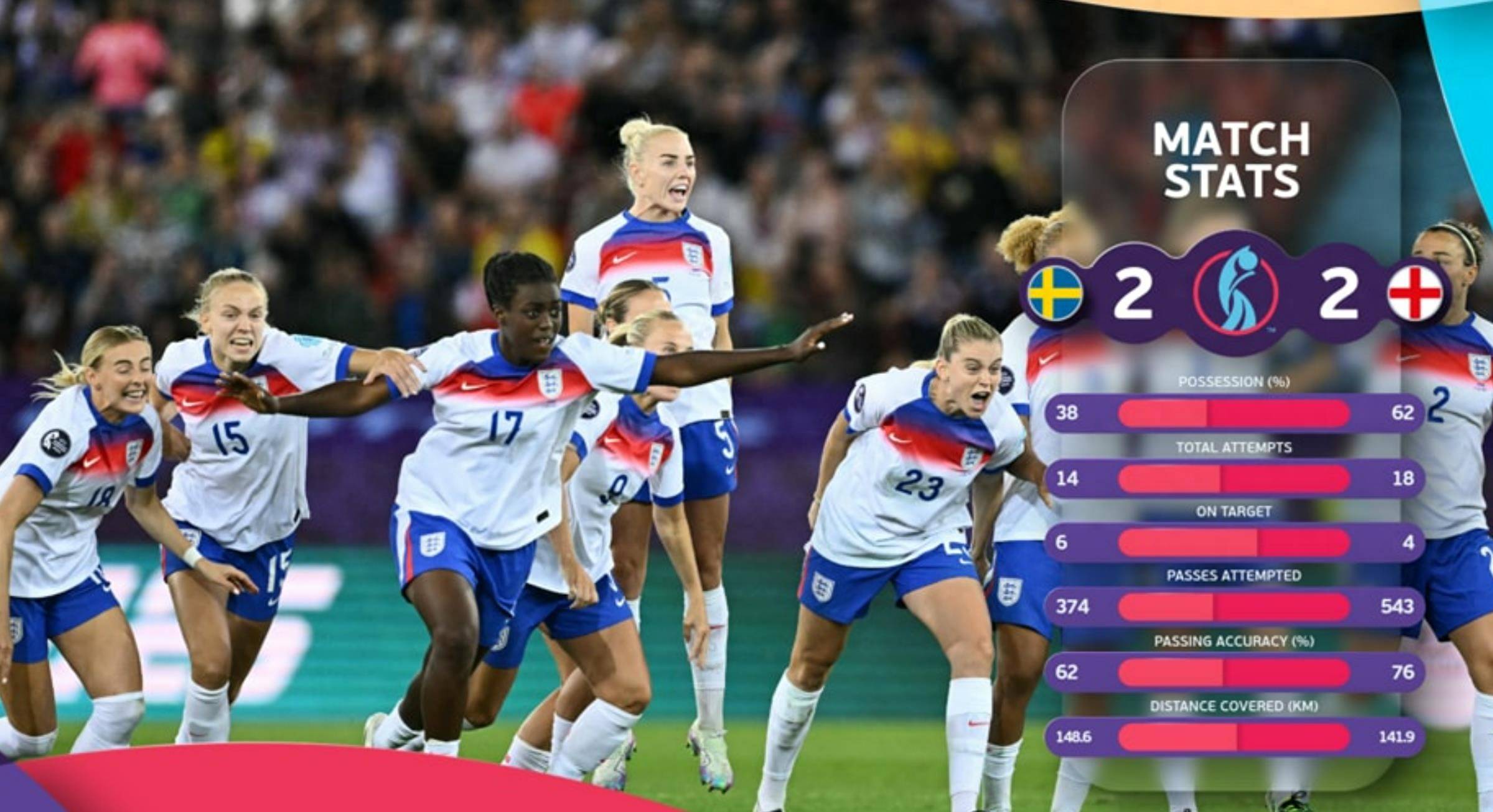 瑞典女足在比赛中击败意大利队